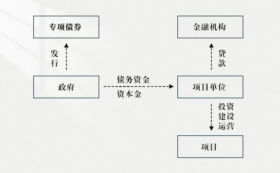 地方政府投融资模式_国有投融资平台政策_地方政府债务管理政策