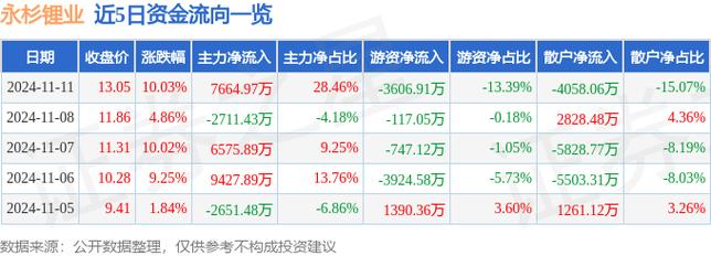 铜陵有色最低股价多少_铜陵有色资金流向分析_铜陵有色（000630）机构评级