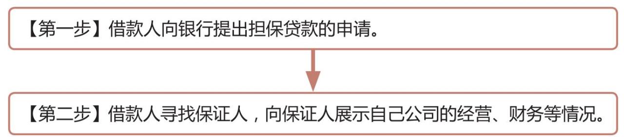 保证贷款条件_贷款担保法是哪年制定_担保贷款种类