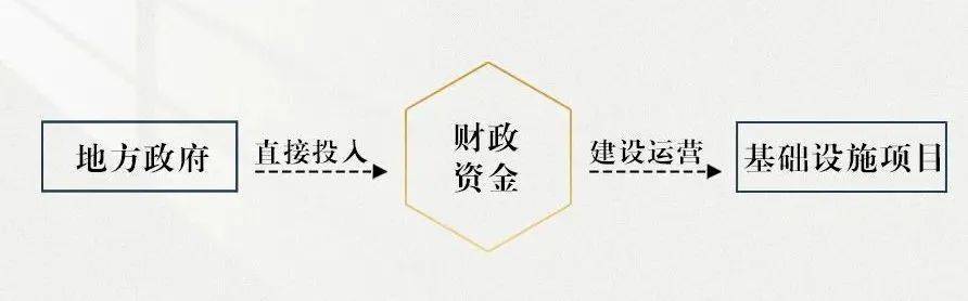 近年来地方政府投融资受冲击，本文梳理其模式及资金来源