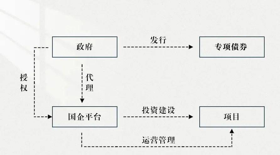 国有投融资平台政策_专项债券资金投向领域禁止类项目清单_地方政府投融资模式