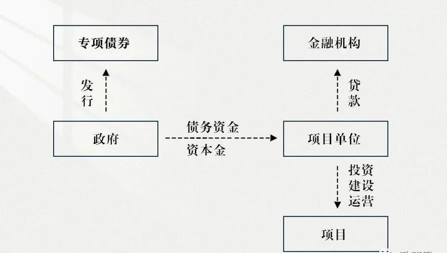 地方政府投融资模式_专项债券资金投向领域禁止类项目清单_国有投融资平台政策