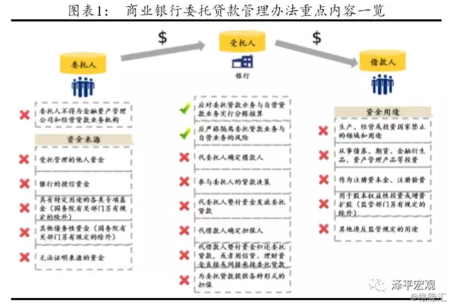 银监会发新规！商业银行委托贷款管理办法要点解读