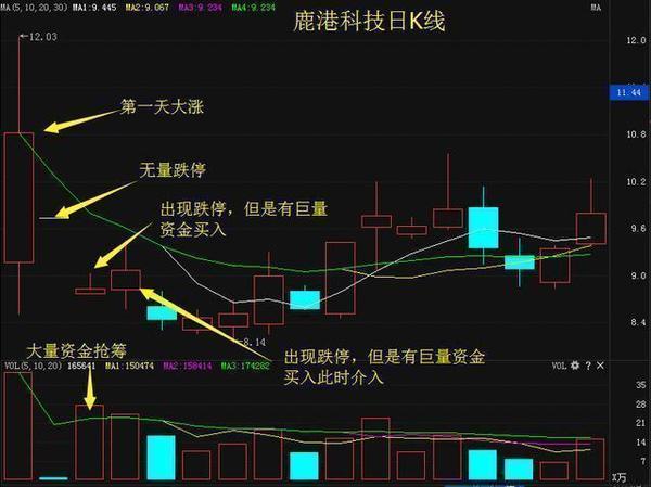 股市行情线中的黄线是什么_抓涨停板技巧_涨停板选股方法