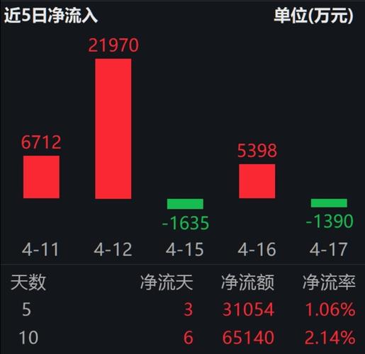 资金分析:主力今日净流入-632.77万,筹码分布分散,股价谨防回调?