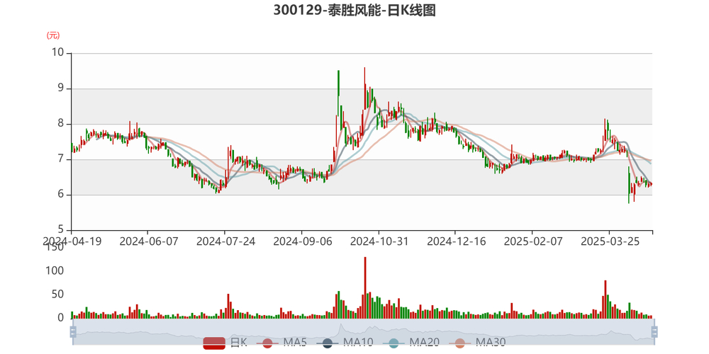 泰胜风能股价涨幅_风电行业政策扶持_股票最近涨幅最大的是