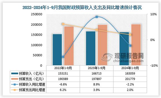 6月20日财政部公布2025年1—5月财政收支情况，税收收入降幅缩窄？