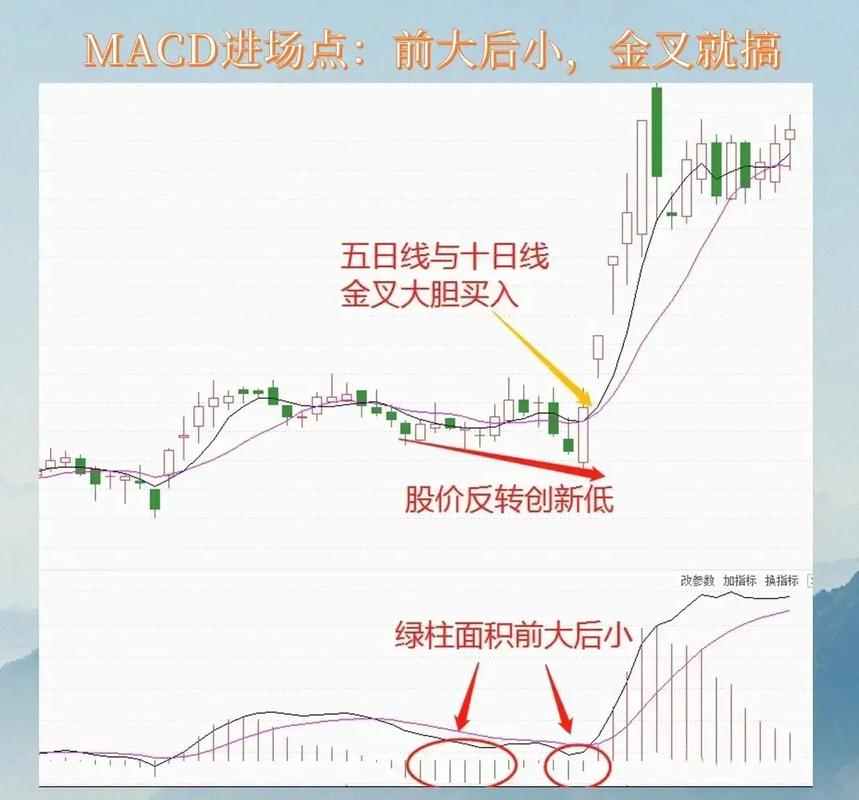 黄白线位置预判_股市行情线中的黄线是什么_MACD指标详解