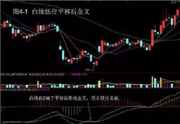 黄白线位置预判_股市行情线中的黄线是什么_MACD指标详解