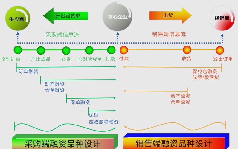 供应链金融脱核_互联网金融概念的体术_医疗器械中标贷数据风控