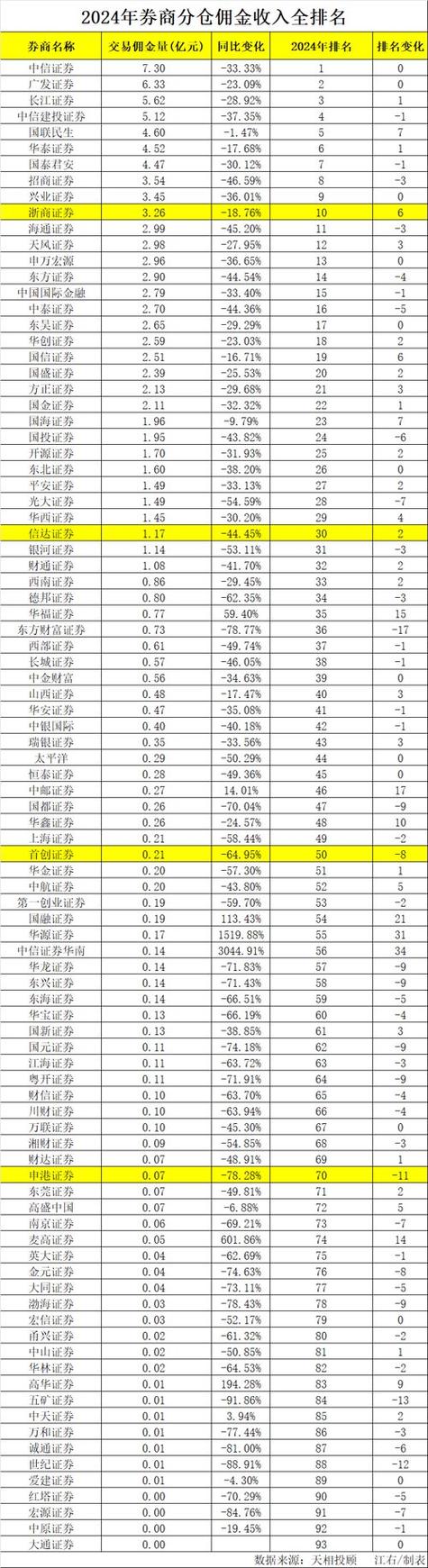 股票资管分仓软件价格_2024公募基金分仓佣金数据_券商佣金收入下滑分析