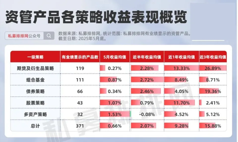 截至2025年5月底私募排排网资管产品业绩梳理，多策略表现几何？