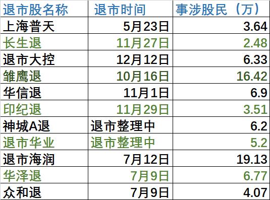 2019年A股市场回顾：12家公司退市，退市率或再创新高