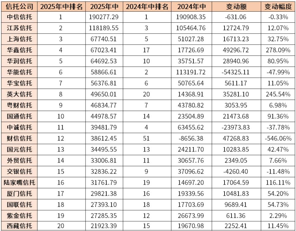 信托公司2025年上半年业绩分析_资产管理公司盈利模式_信托公司营业收入排名