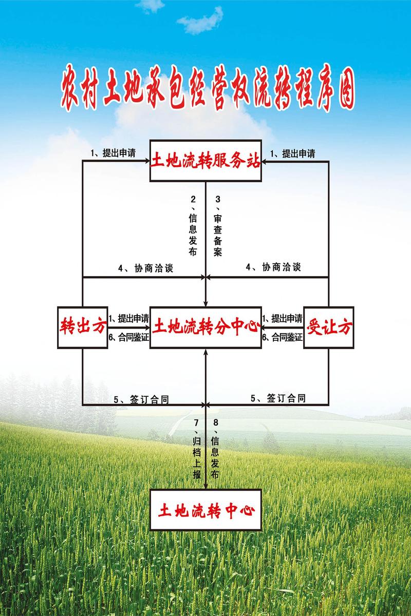 规范土地流转程序_土地流转信托模式建立_建立规范土地流转档案