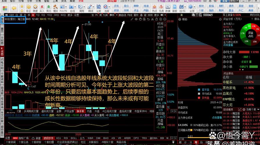 天通股份有哪些概念_天通股份主力资金流向_天通股份筹码分布分析