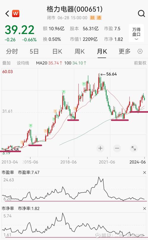 格力股票60元可以入手吗_格力电器股票年线图_格力电器300指数权重变化