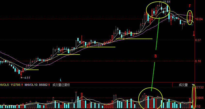成交量倍量中阳线_堆量分析技巧_股票持续放量上涨什么意思