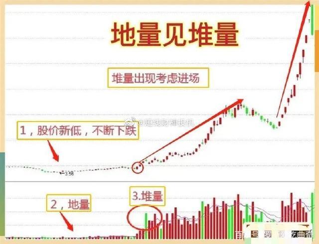 成交量倍量中阳线_堆量分析技巧_股票持续放量上涨什么意思