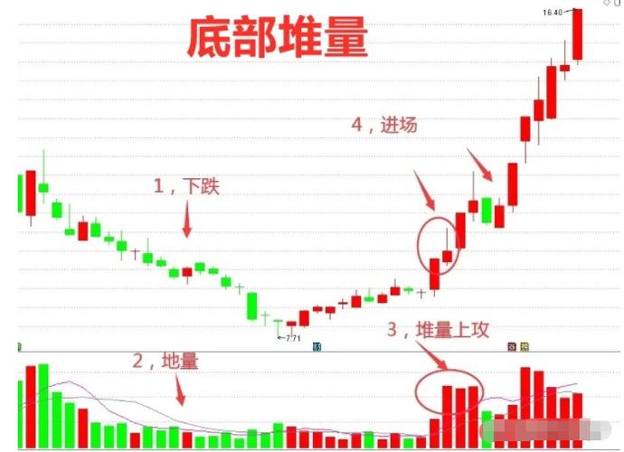 股票持续放量上涨什么意思_堆量分析技巧_成交量倍量中阳线