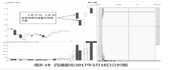 股票持续放量上涨什么意思_强势涨停板后巨量阴线_涨停板次日巨量阴线分析
