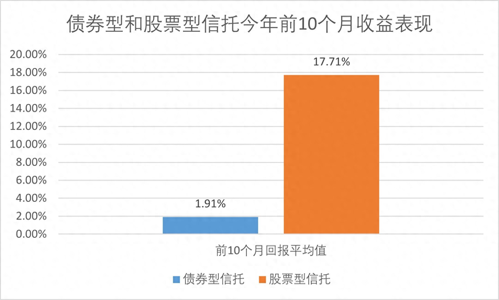 10月信托产品发行量环比降16%，股票型信托回报缩水