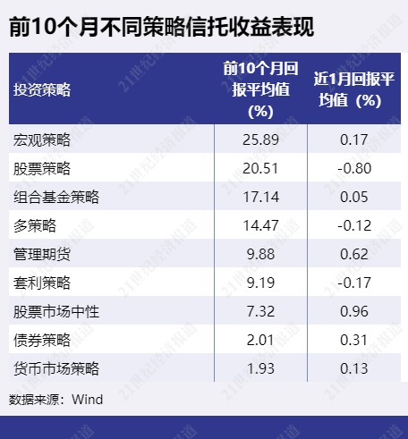 高收益信托理财产品_证券投资信托发行占比分析_信托产品发行量环比下降
