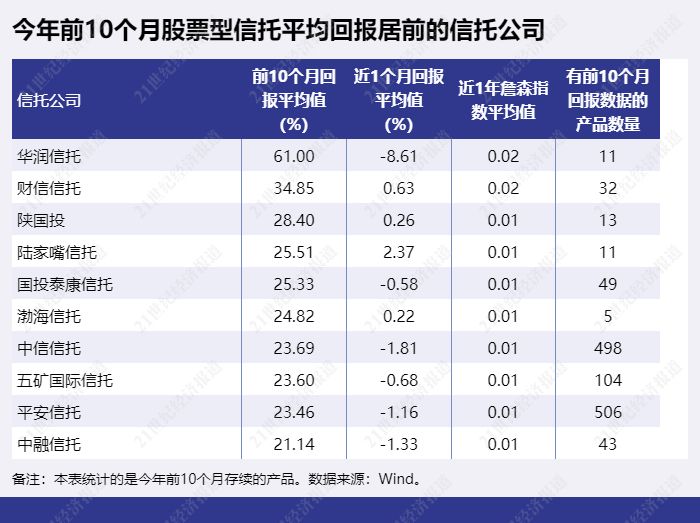 高收益信托理财产品_信托产品发行量环比下降_证券投资信托发行占比分析