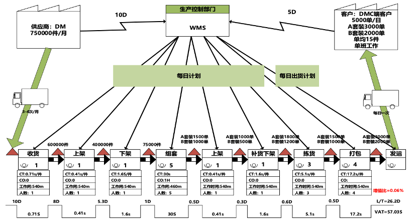 价值流分析全知道：增值非增值定义、为何分析及绘制方法