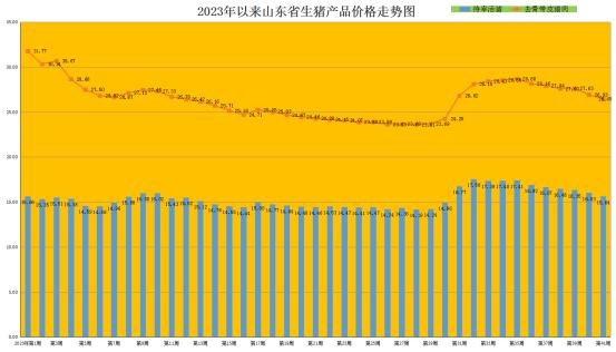 山东今日大猪价格行情：猪价跌入16元区间，养殖户该咋办？