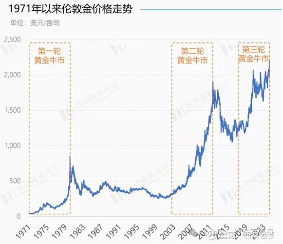 现在黄金走势图_黄金市场走势分析_黄金多空博弈逻辑