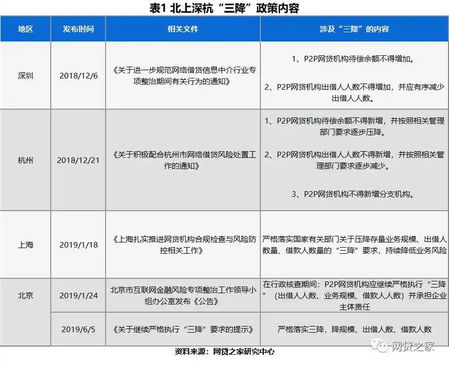 P2P网贷行业四大重镇平台三降及转型退出情况分析
