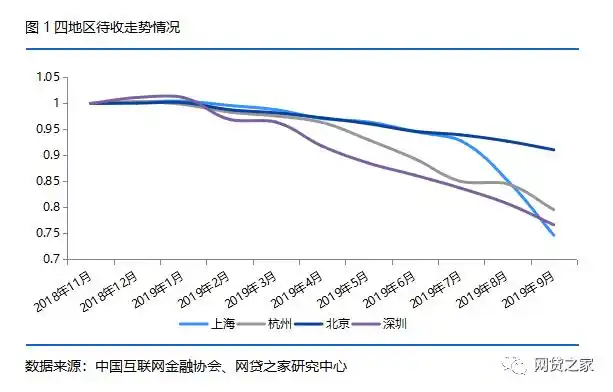 上海深圳杭州P2P网贷平台“三降”力度对比_p2p网贷平台分析_北京上海深圳杭州P2P网贷行业政策动向