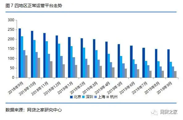 p2p网贷平台分析_上海深圳杭州P2P网贷平台“三降”力度对比_北京上海深圳杭州P2P网贷行业政策动向