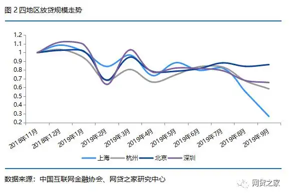 p2p网贷平台分析_北京上海深圳杭州P2P网贷行业政策动向_上海深圳杭州P2P网贷平台“三降”力度对比