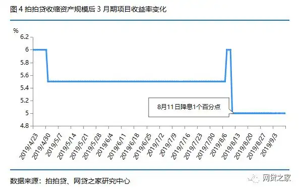 上海深圳杭州P2P网贷平台“三降”力度对比_p2p网贷平台分析_北京上海深圳杭州P2P网贷行业政策动向