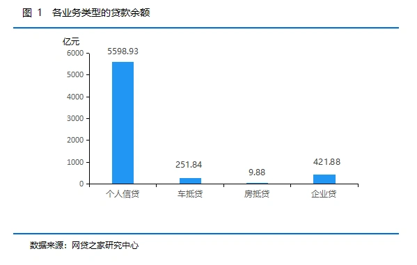 P2P网贷行业各业务类型分析：现状、特点及数据对比