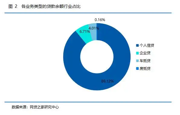 P2P网贷行业个人信贷业务分析_p2p网贷平台分析_P2P网贷行业车抵贷房抵贷业务对比