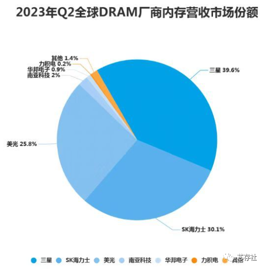 全球存储设备厂商排名：三星美光SK海力士垄断95%市场