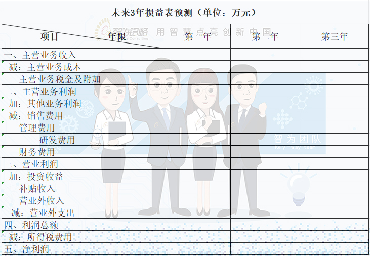 商业计划书投入产出计划_创业类人才项目商业计划书财务预测_商业计划书盈利预测怎么做