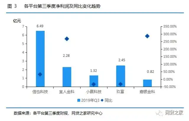 P2P网贷行业转型发展现状分析_p2p网贷平台分析_P2P网贷平台2019年Q3财务数据对比