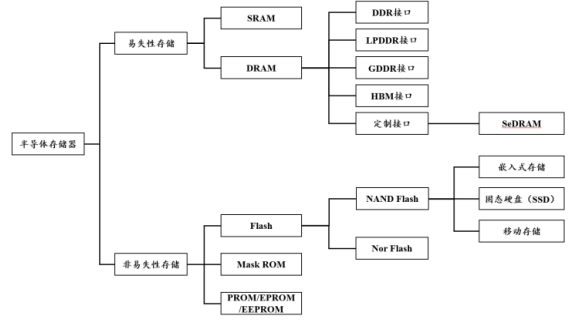 DRAM存储器产业链分析_全球存储设备厂商排名_半导体存储器市场现状