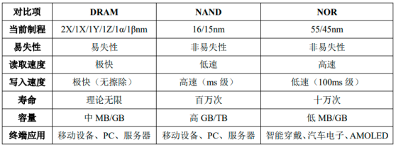 半导体存储器市场现状_全球存储设备厂商排名_DRAM存储器产业链分析