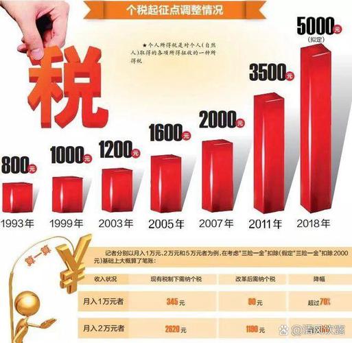 个税起征点拟提至8000元，对上海普通人和股民有何影响？