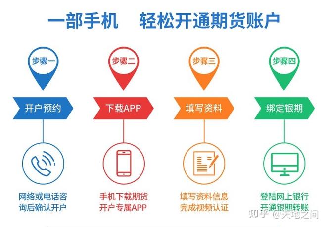 银河期货开户流程_银河期货开户条件_银河证券下单时间