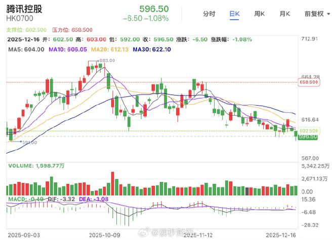 腾讯跌破600港元_腾讯股票行情走势图_恒生科技指数下跌