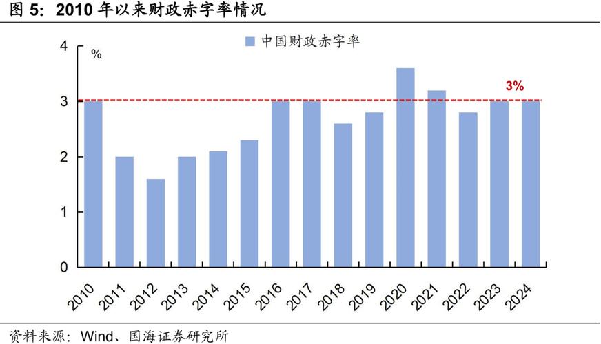 2026年财政政策更积极，收支紧平衡下赤字规模或提升