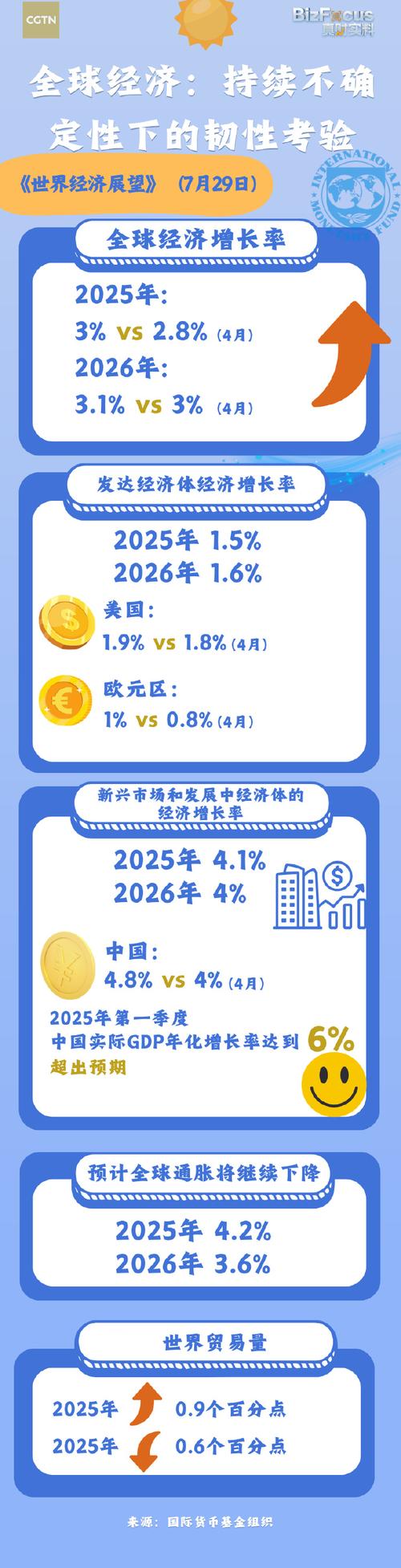 2026年世界经济增速预测不一，增长前景迷雾重重？