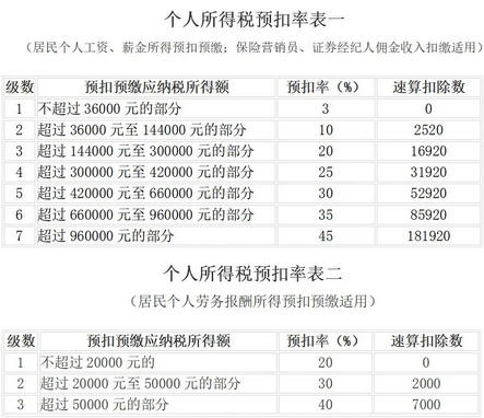 北大教授反对提高个税起征点 董明珠建议提高工薪阶层税收起征点 提高个税起征点意味着什么谁最收益_上海个税起征点提高影响