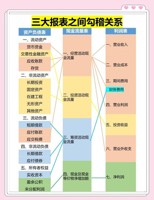 现金流量表与资产负债表 利润表有何关系_利润表视角_供应链系统设计